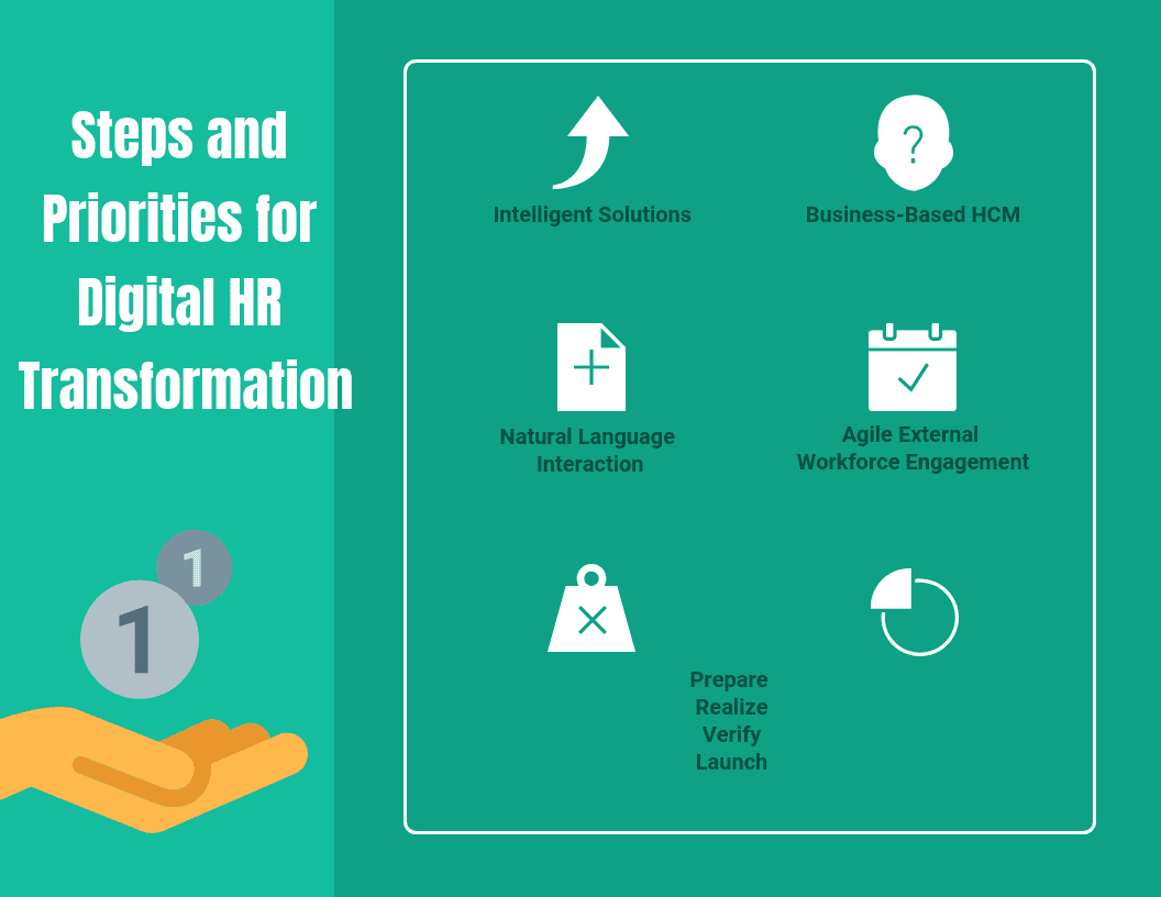Steps and Priorities in Digital HR