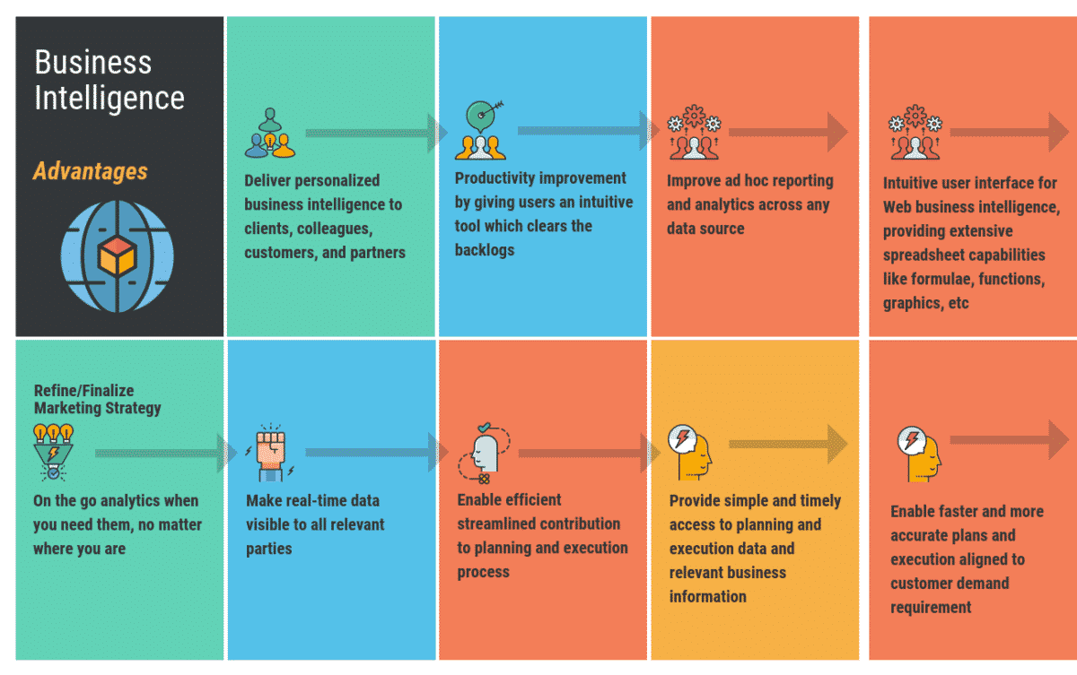 The advantages of Business Intelligence Software