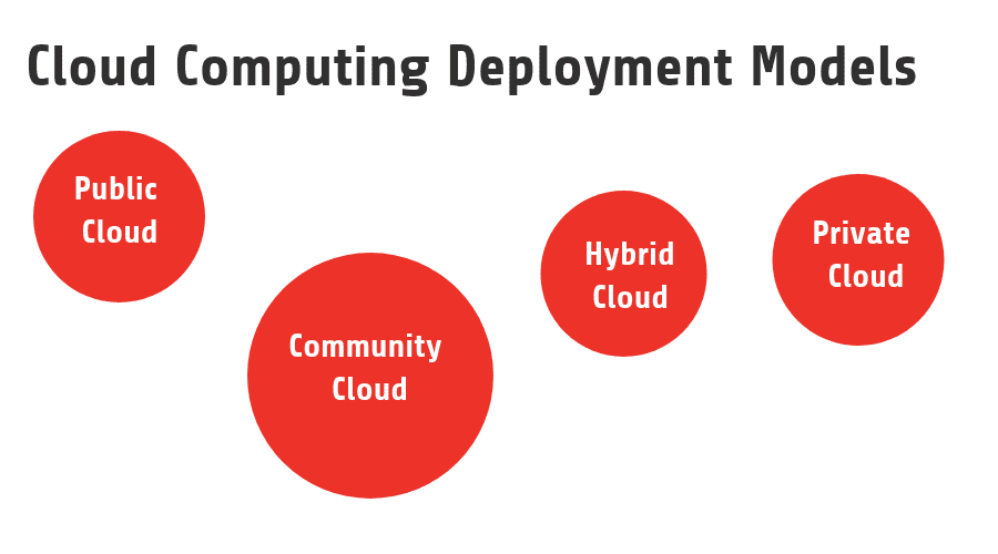 What are the Cloud Computing Deployment Models