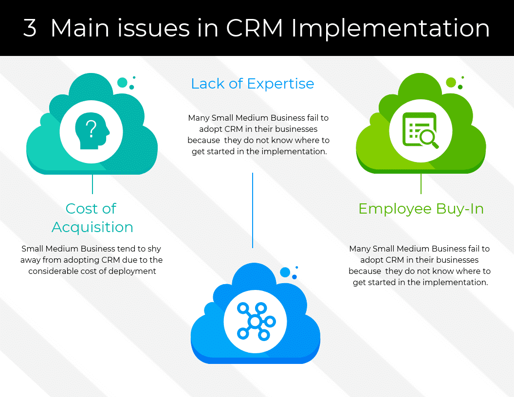What are the issues in CRM Implementation