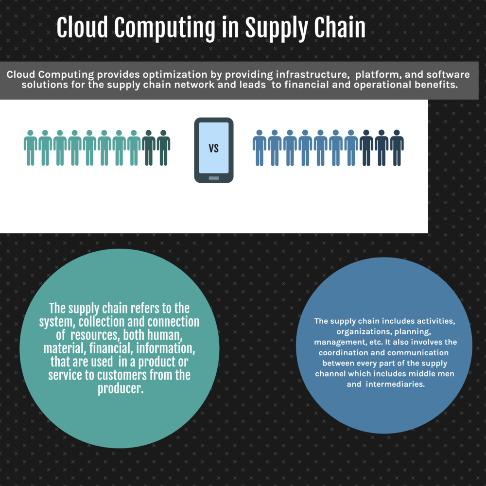 Cloud Computing in Supply Chain Activities, Benefits and Adoption