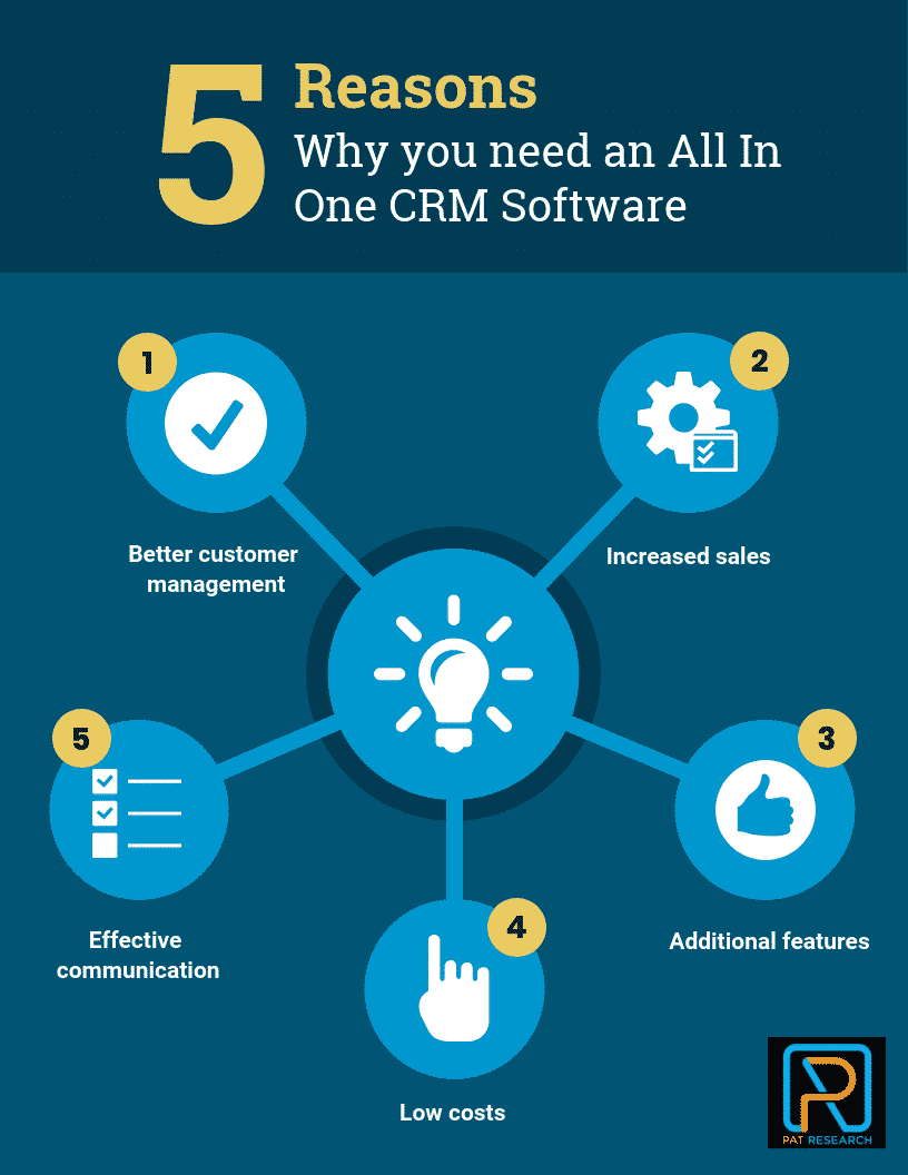 Why you need an All In One CRM Software
