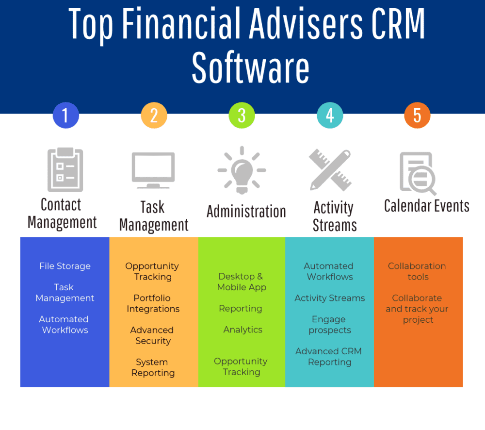 Top Financial Advisers CRM Software