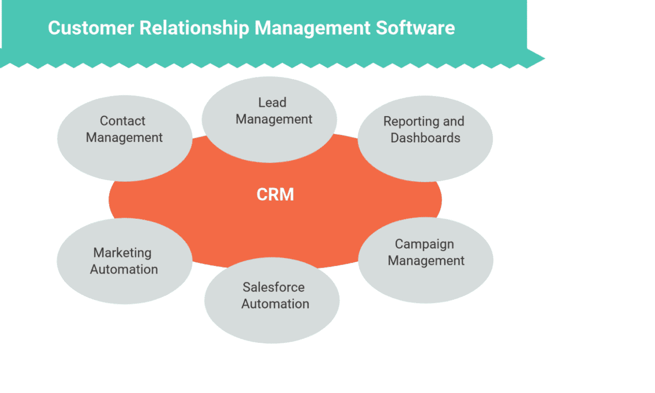 What are the Features of Customer Relationship Management Software