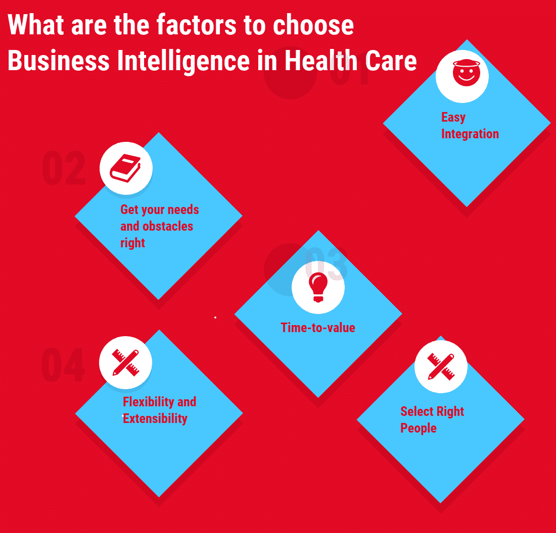 What are the factors to choose Business Intelligence in Health Care