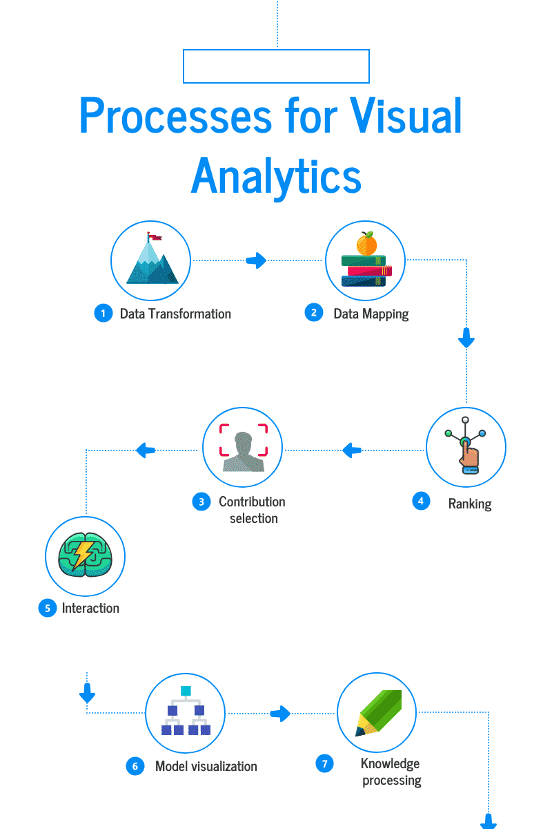 What are the processes for Visual Analytics