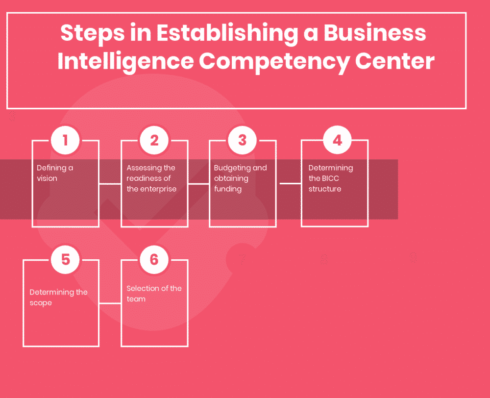 How to establish a Business Intelligence Competency Center and Steps for Value Creation What are the steps in Establishing a Business Intelligence Competency Center