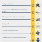 Top 15 Best Practices for Business Intelligence Software Implementation