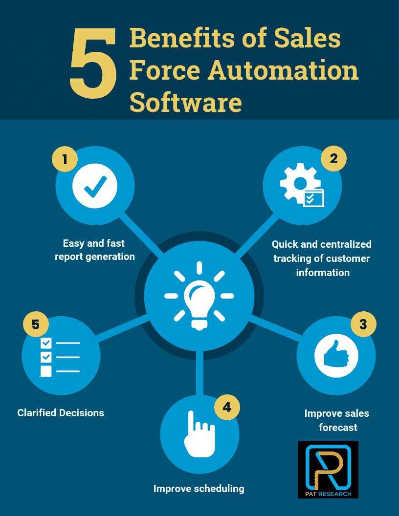 What are the benefits of Sales Force Automation Software