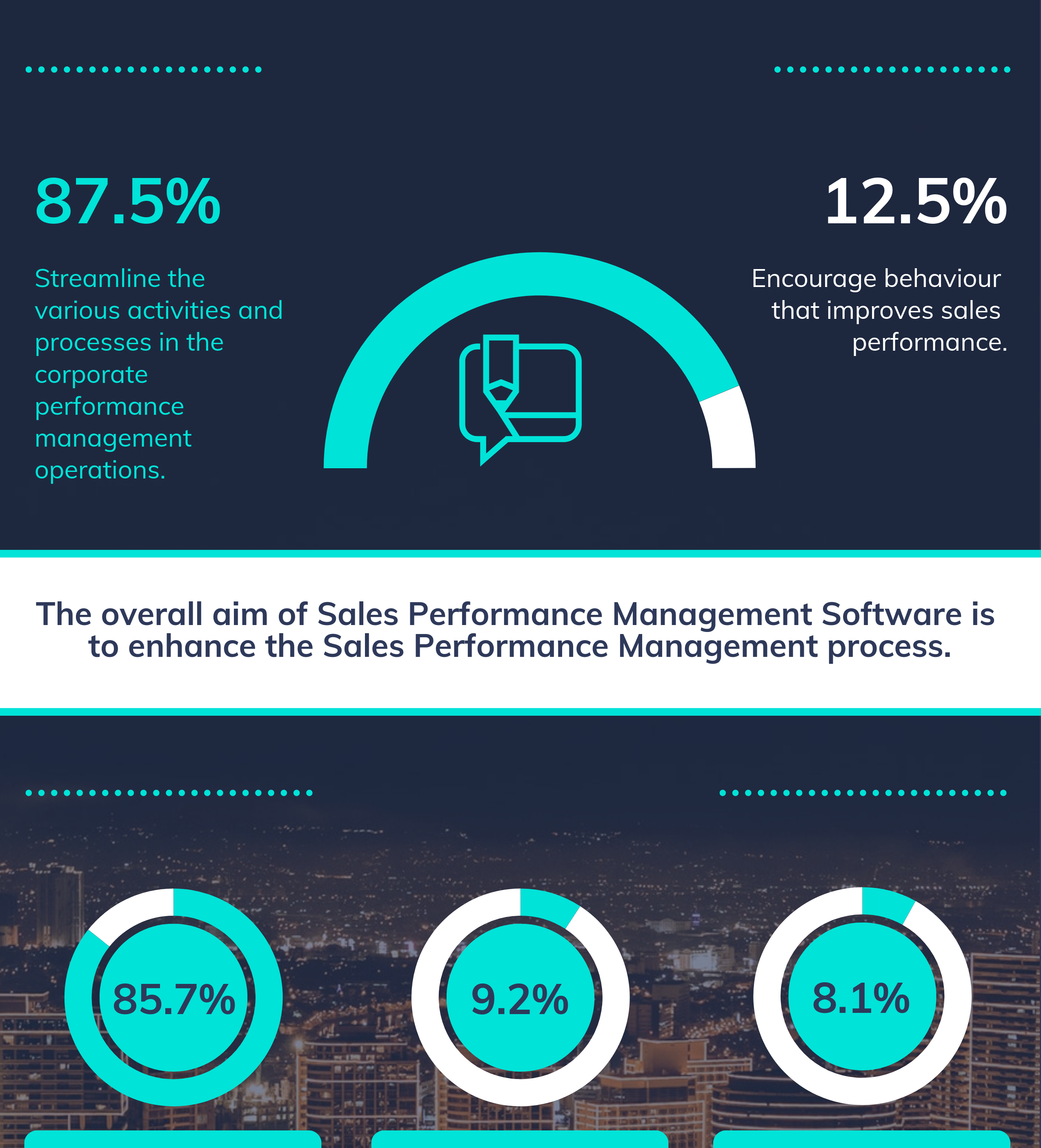 What are Sales Performance Management Software