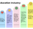 All About Education Industry: Key Segments, Trends and Competitive Advantages