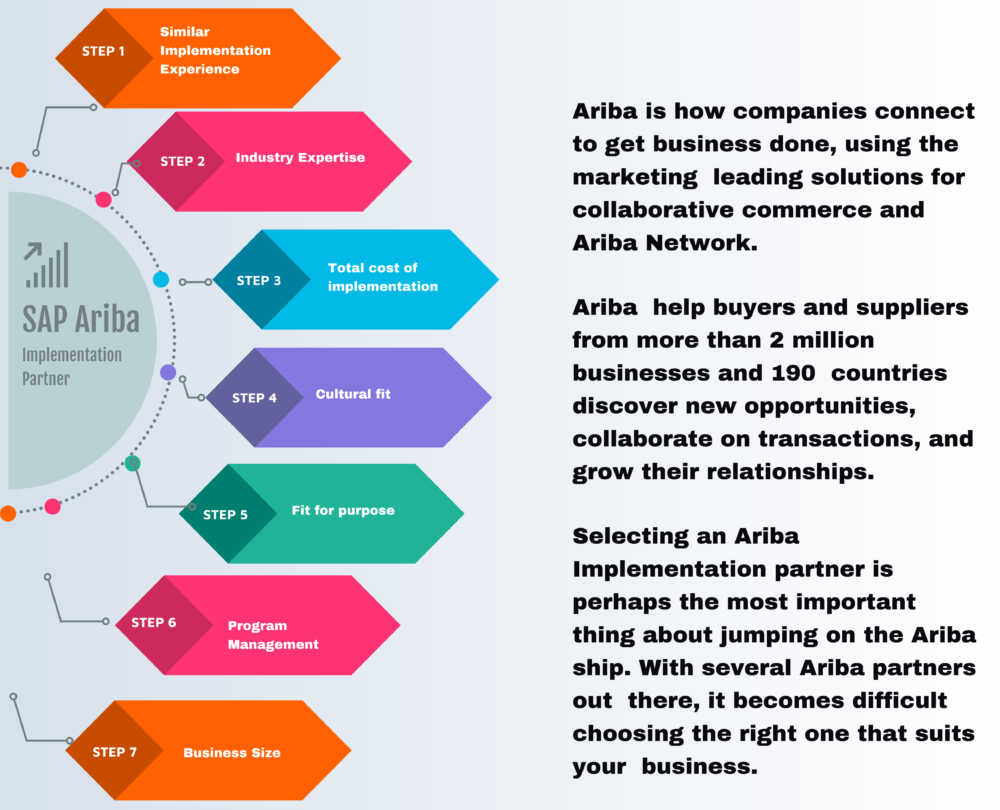 How to Select the Best Ariba Implementation Partner How to Select the Best Ariba Implementation Partner