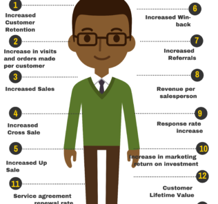 The CRM Metrics: How to measure the performance of CRM The CRM Metrics How to measure the performance of CRM