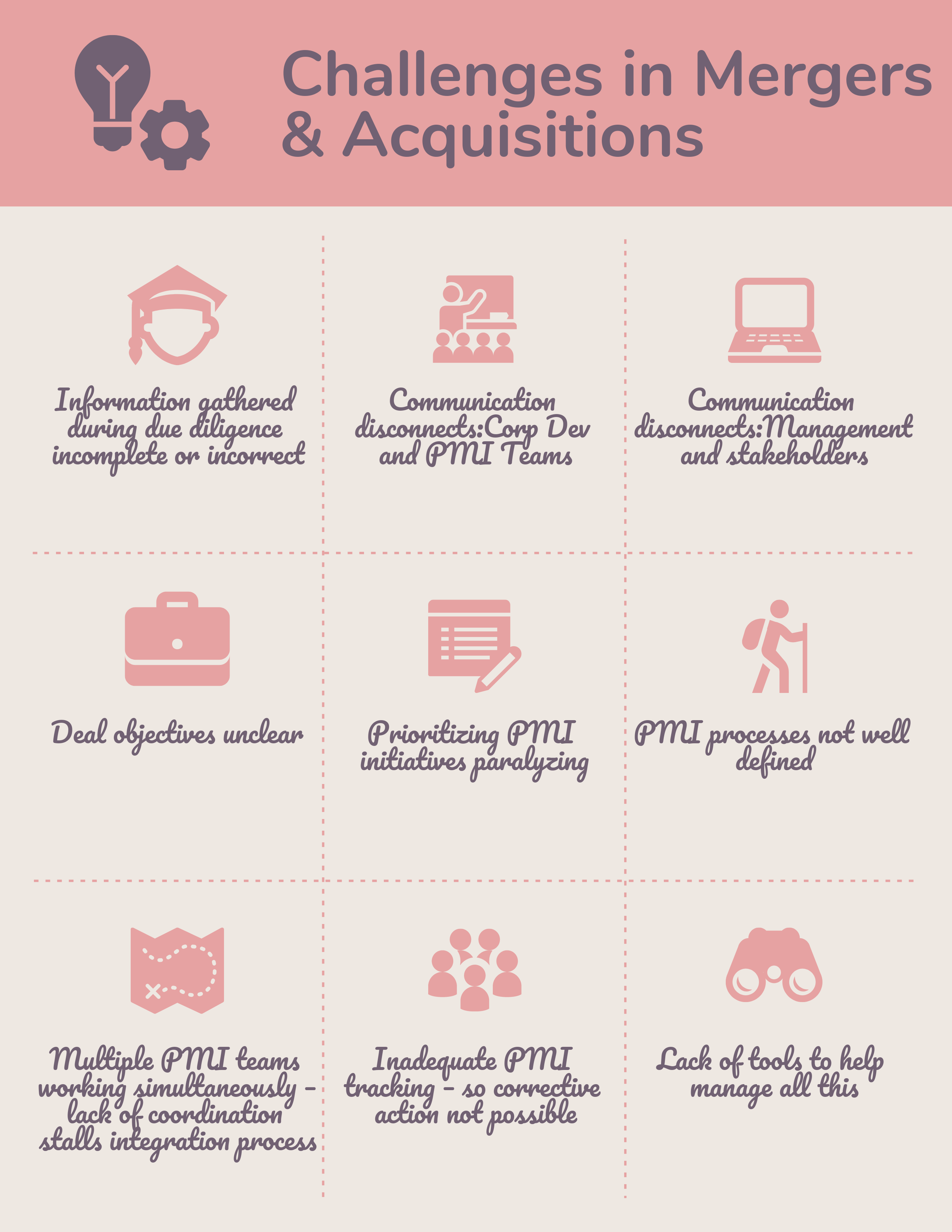 What are Challenges in Mergers & Acquisitions