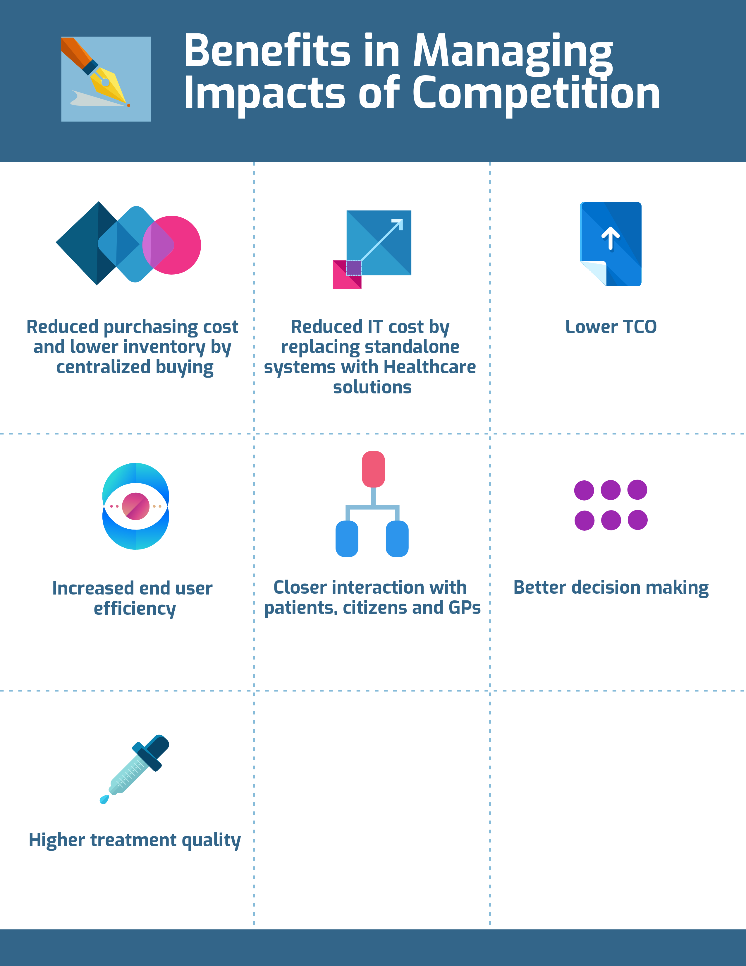 What are the Benefits in Managing Impacts of Competition Solution