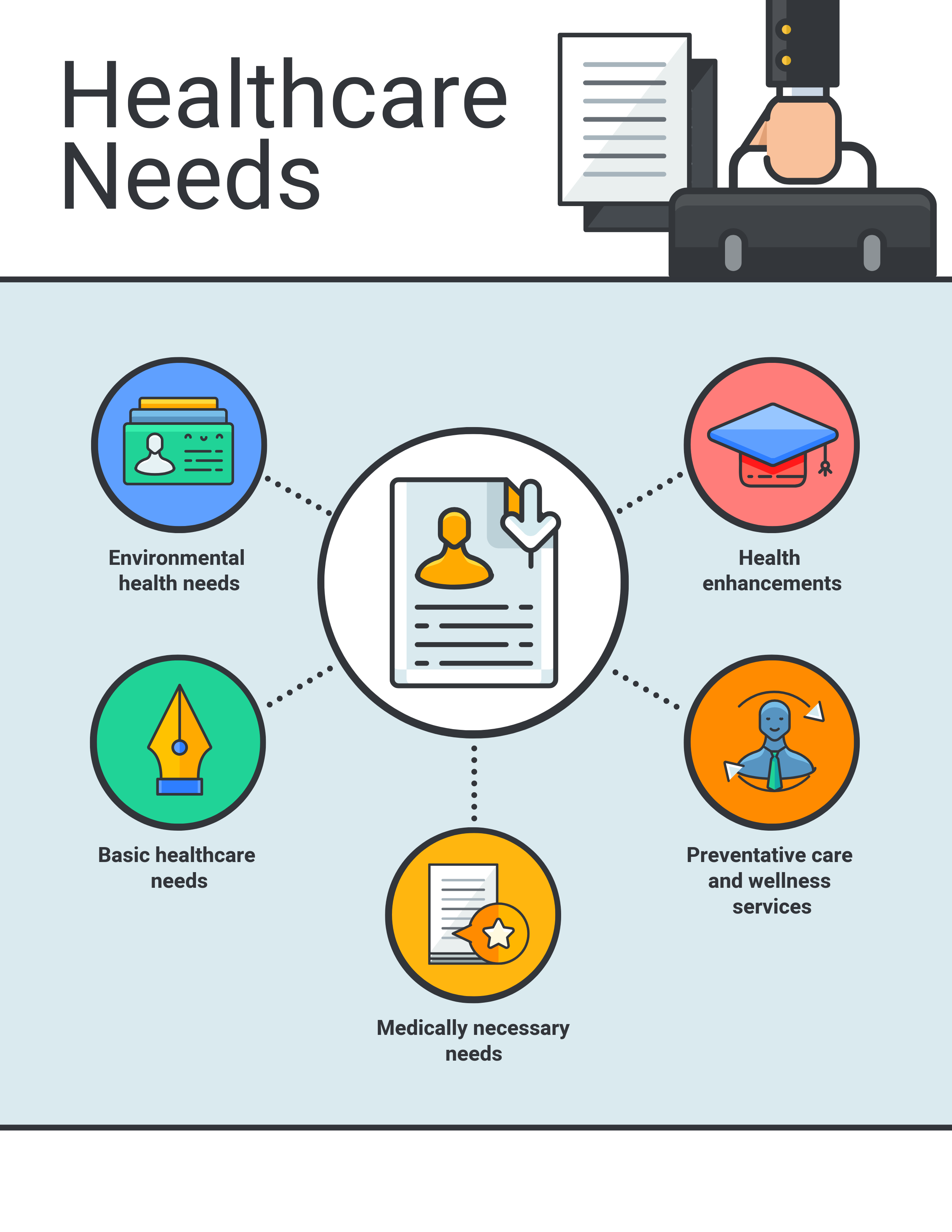 What are the Healthcare Needs