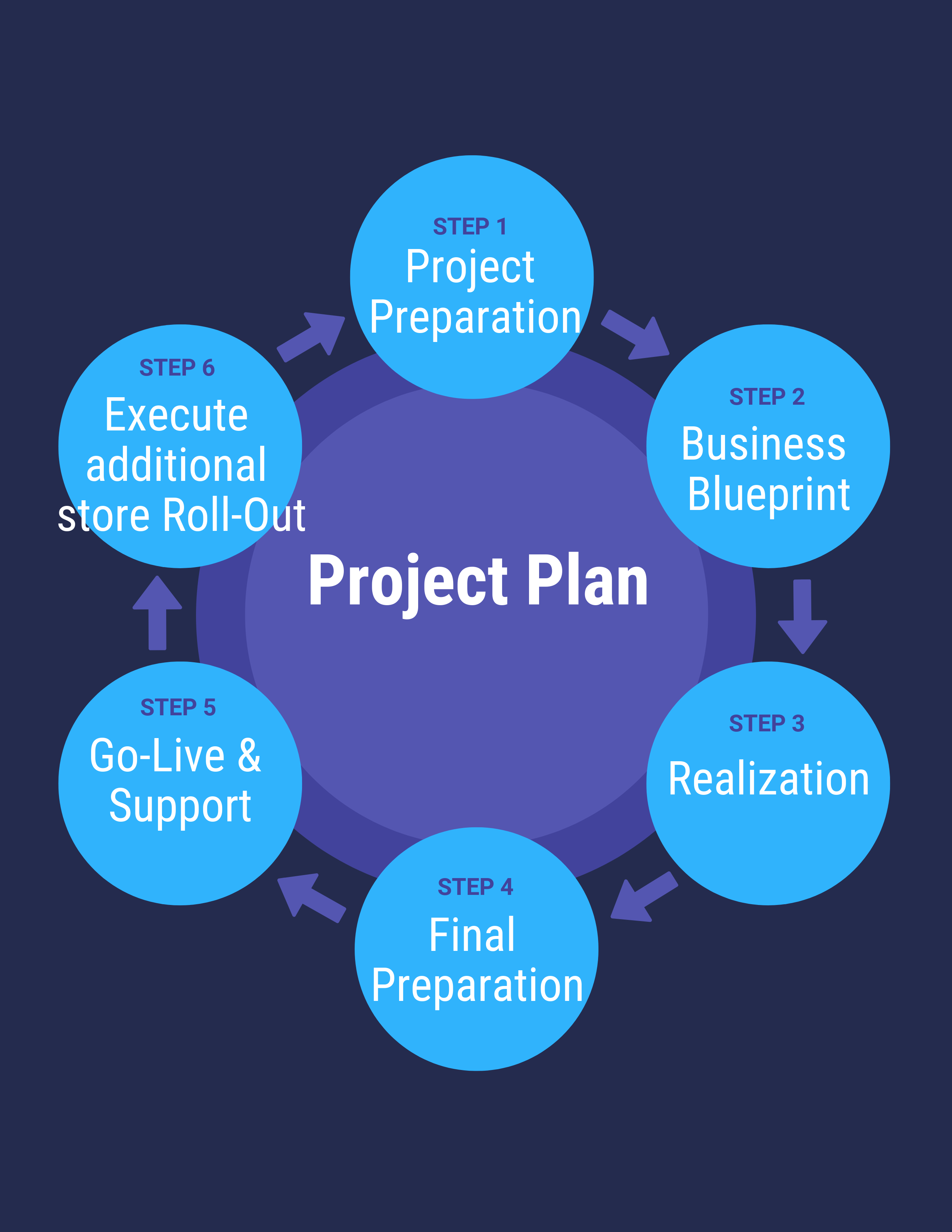 What are the High Level Project Activities in Workforce Deployment Implementation