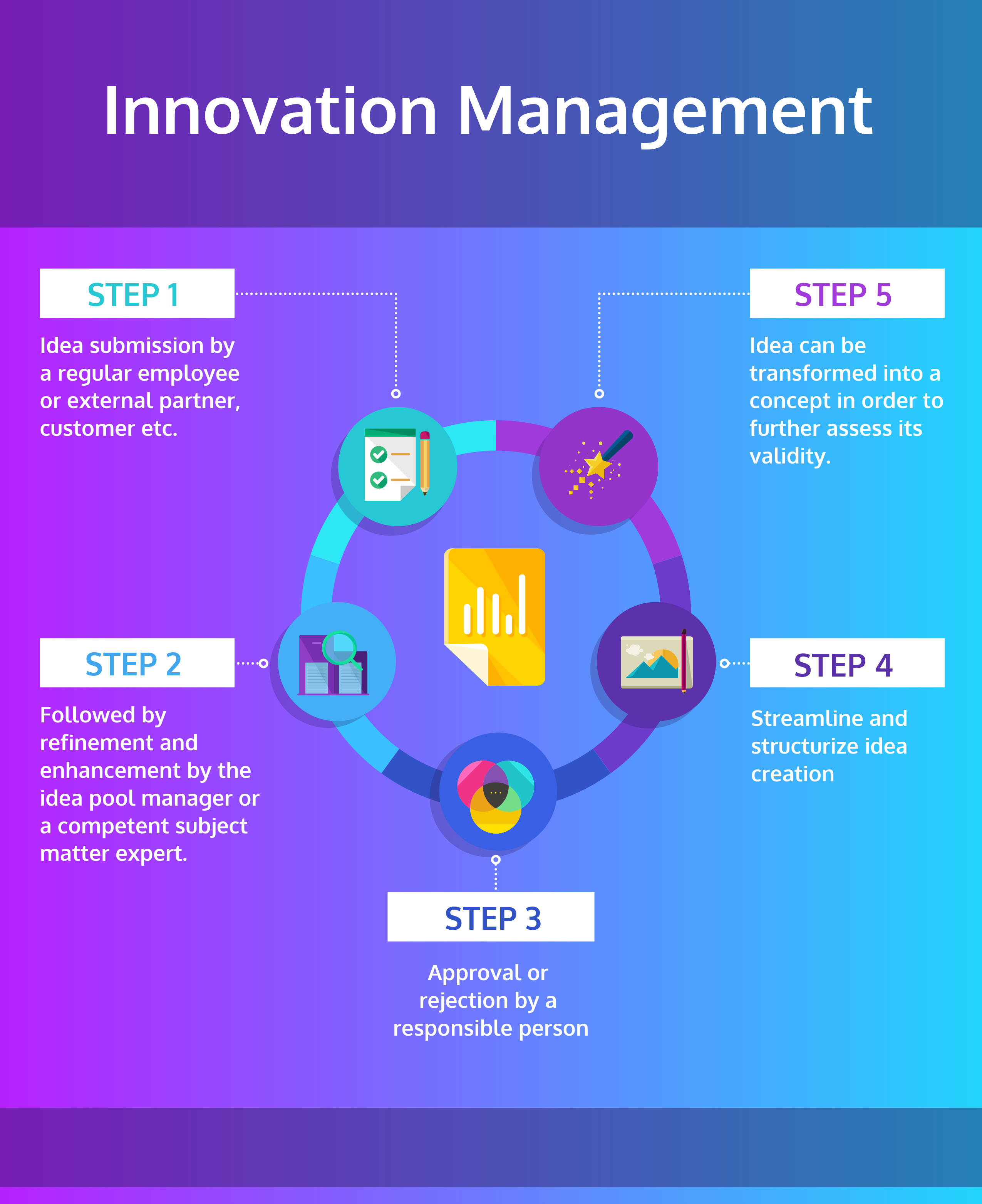 What is Innovation Management