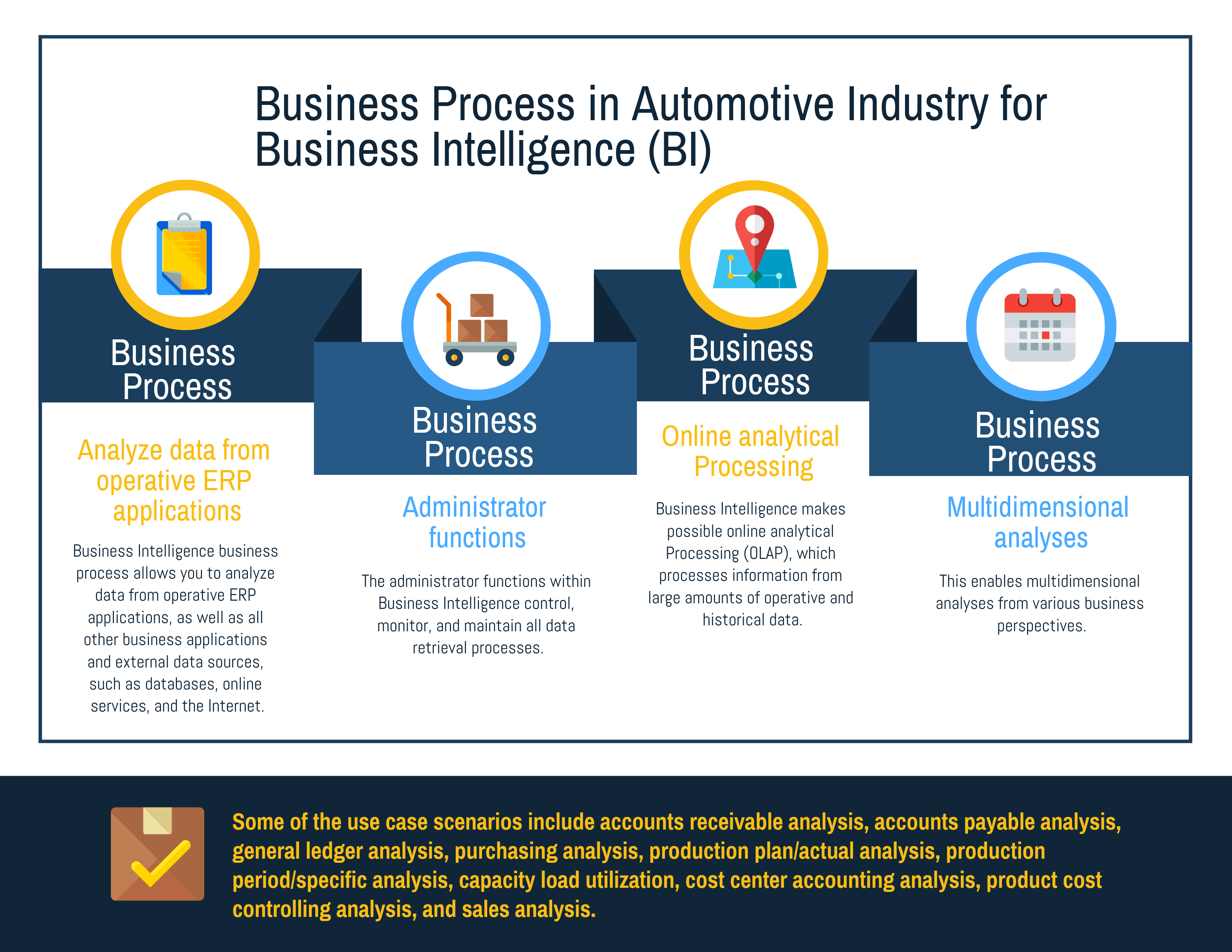 What are the Business Process in Automotive Industry for Business Intelligence (BI)