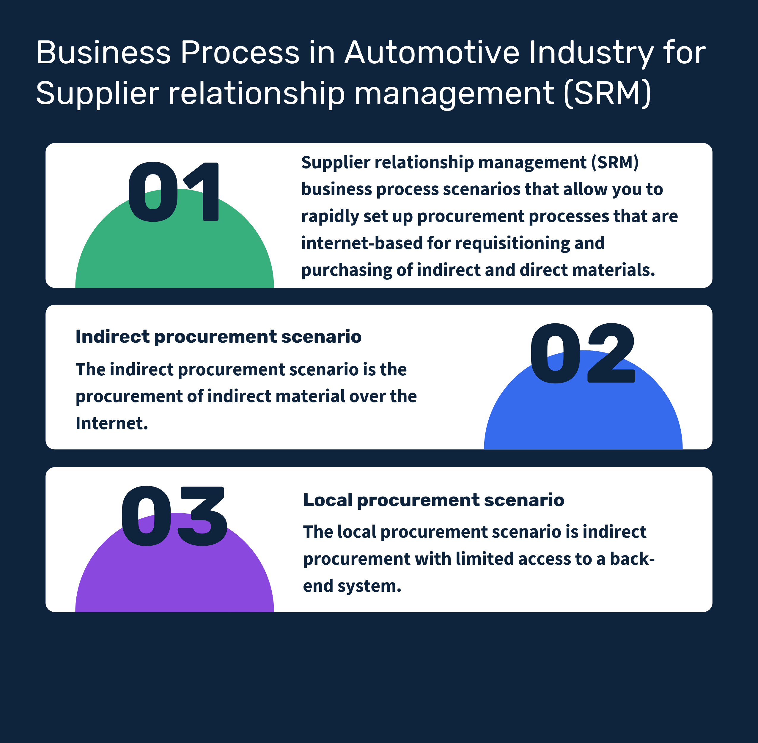 What are the Business Process in Automotive Industry for Supplier relationship management (SRM)
