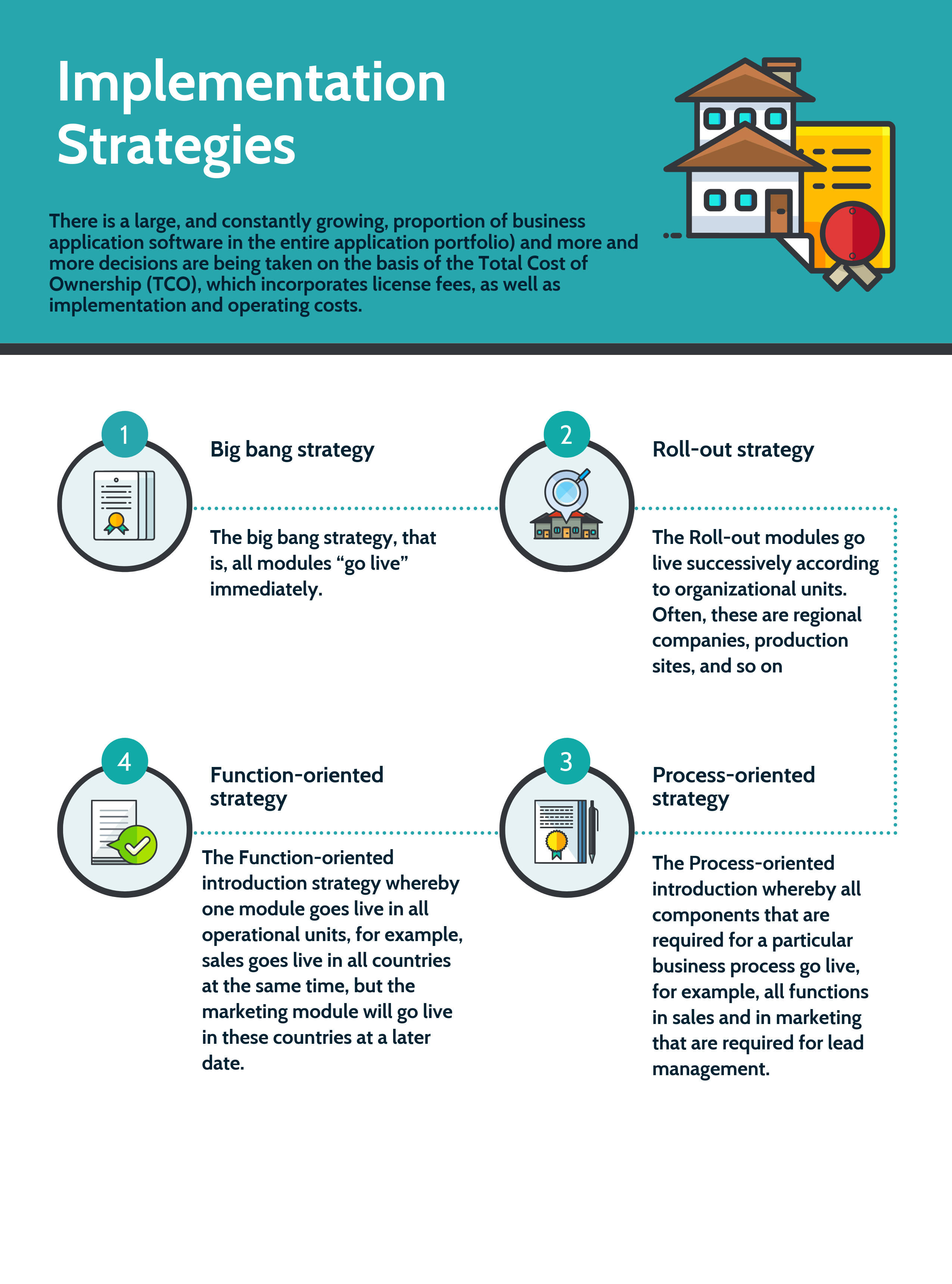 What are the Implementation Strategies