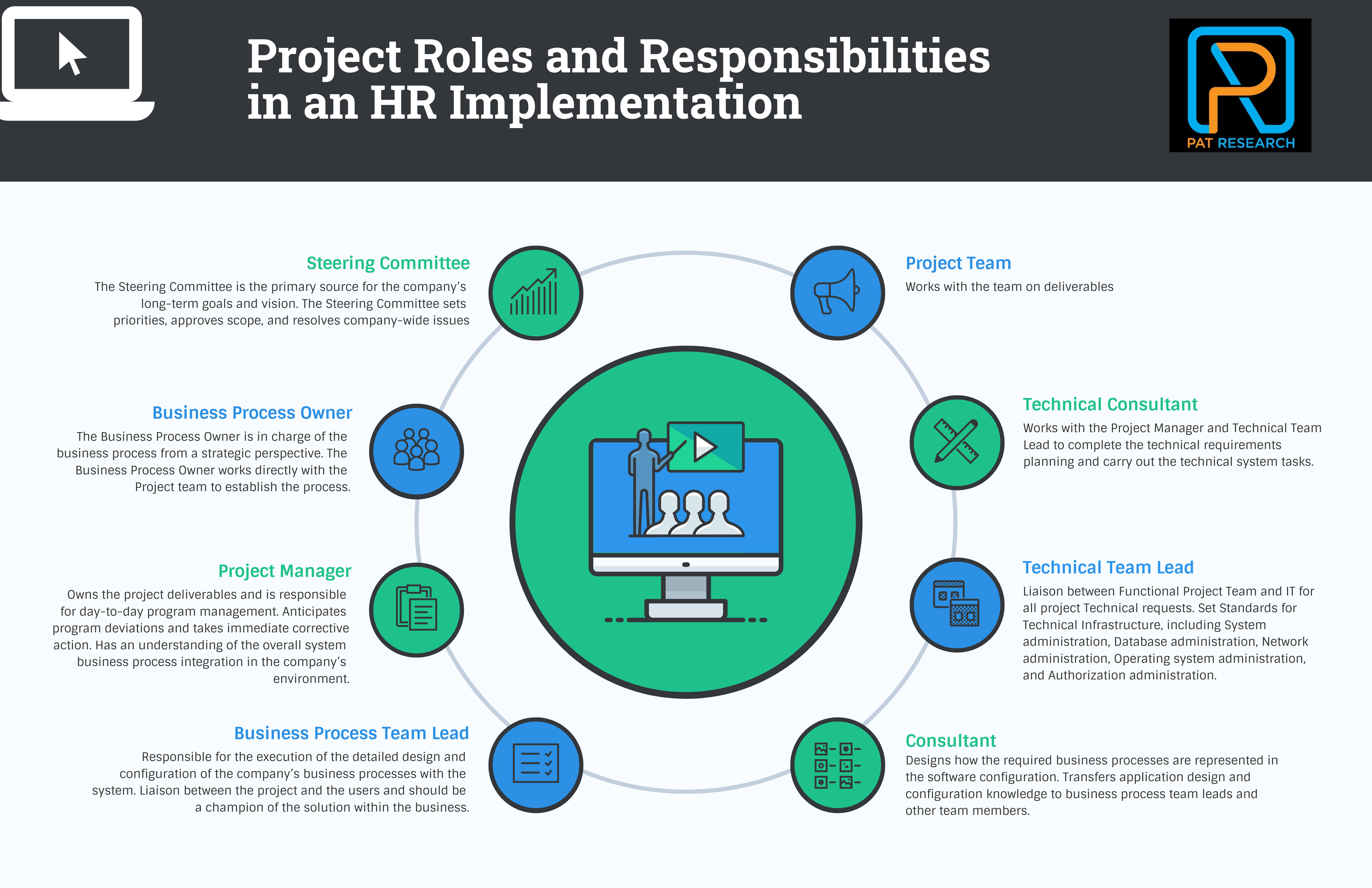 What are the Project Roles and Responsibilities in an HR Implementation