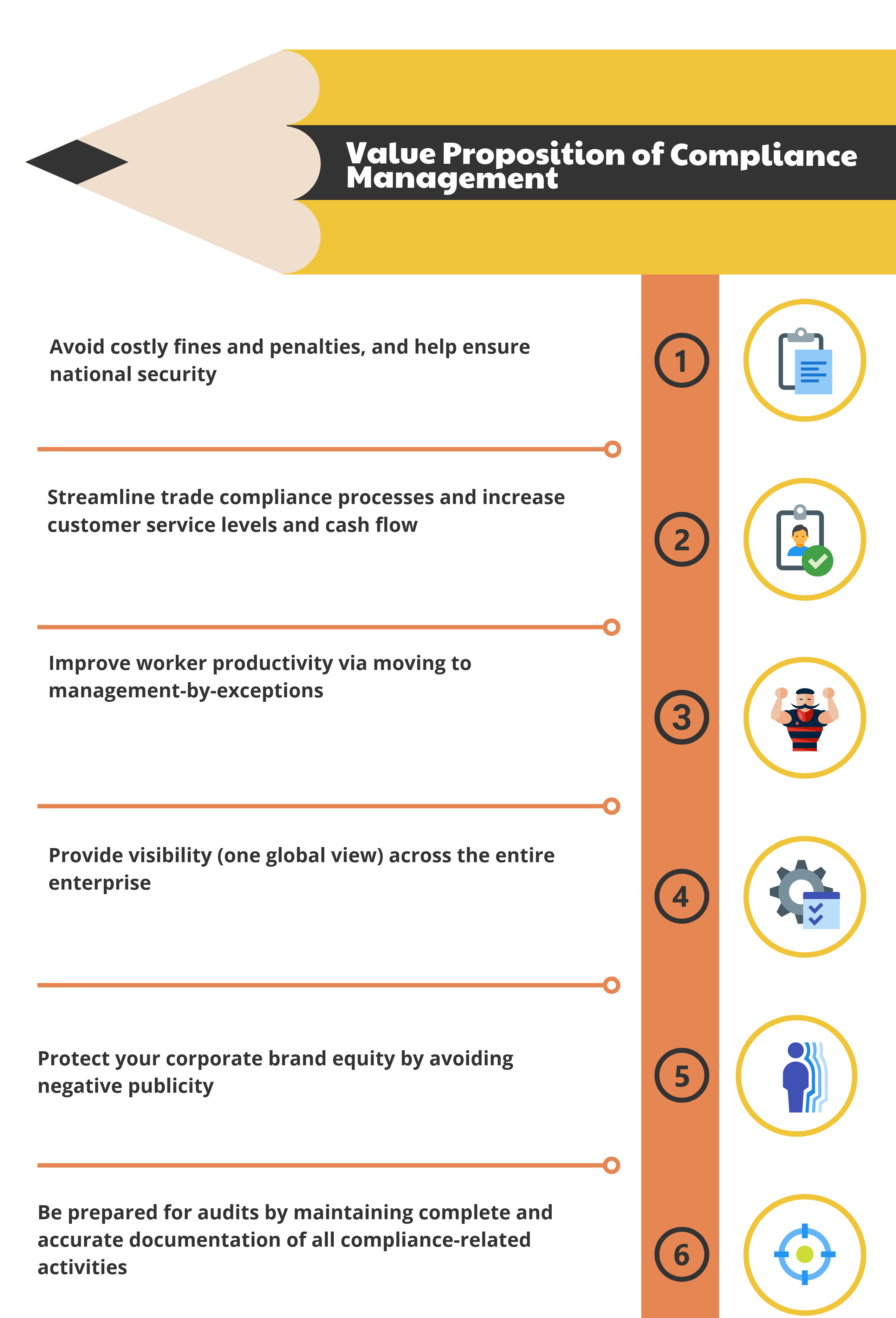 What are the Value Proposition of Compliance Management