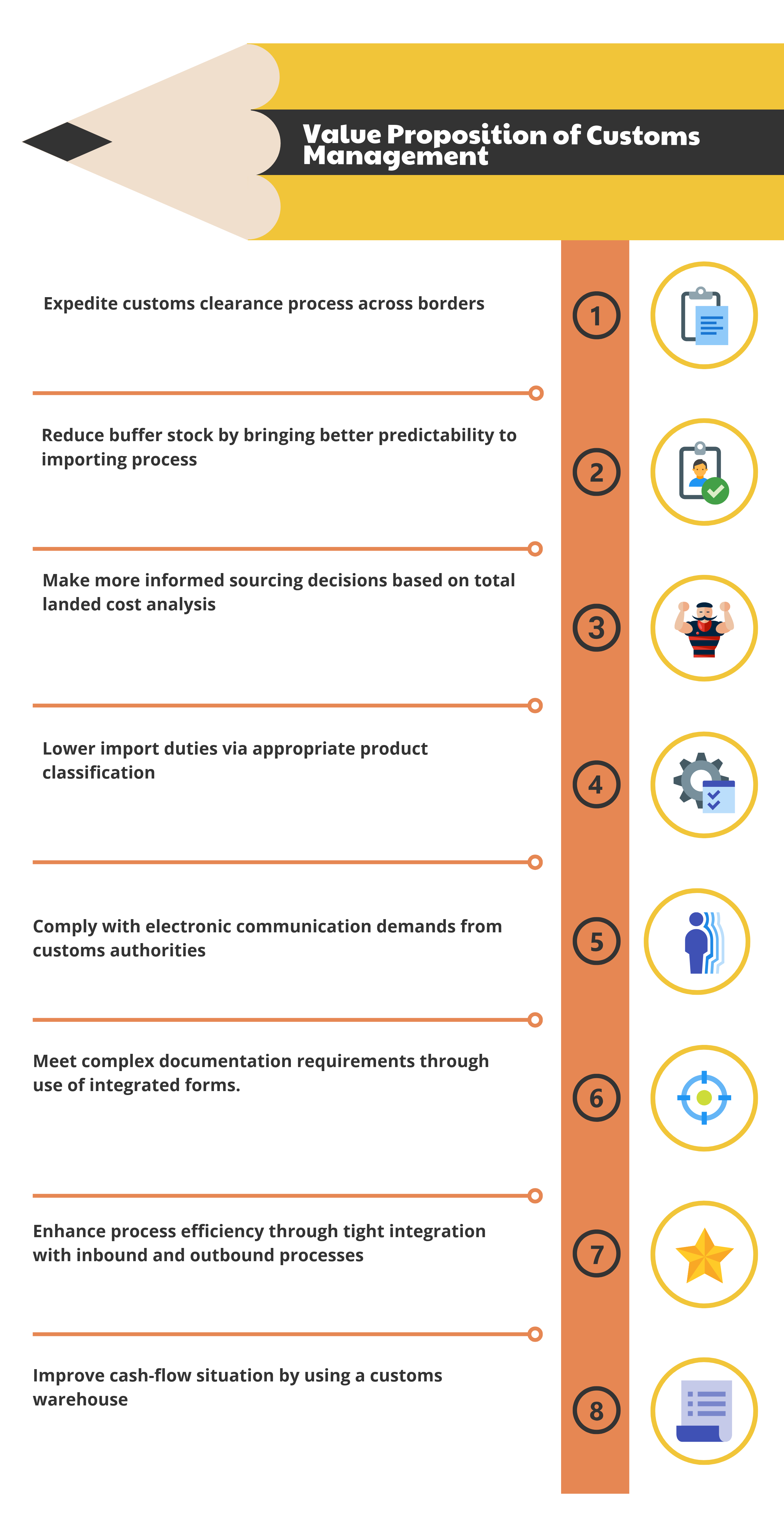 What are the Value Proposition of Customs Management