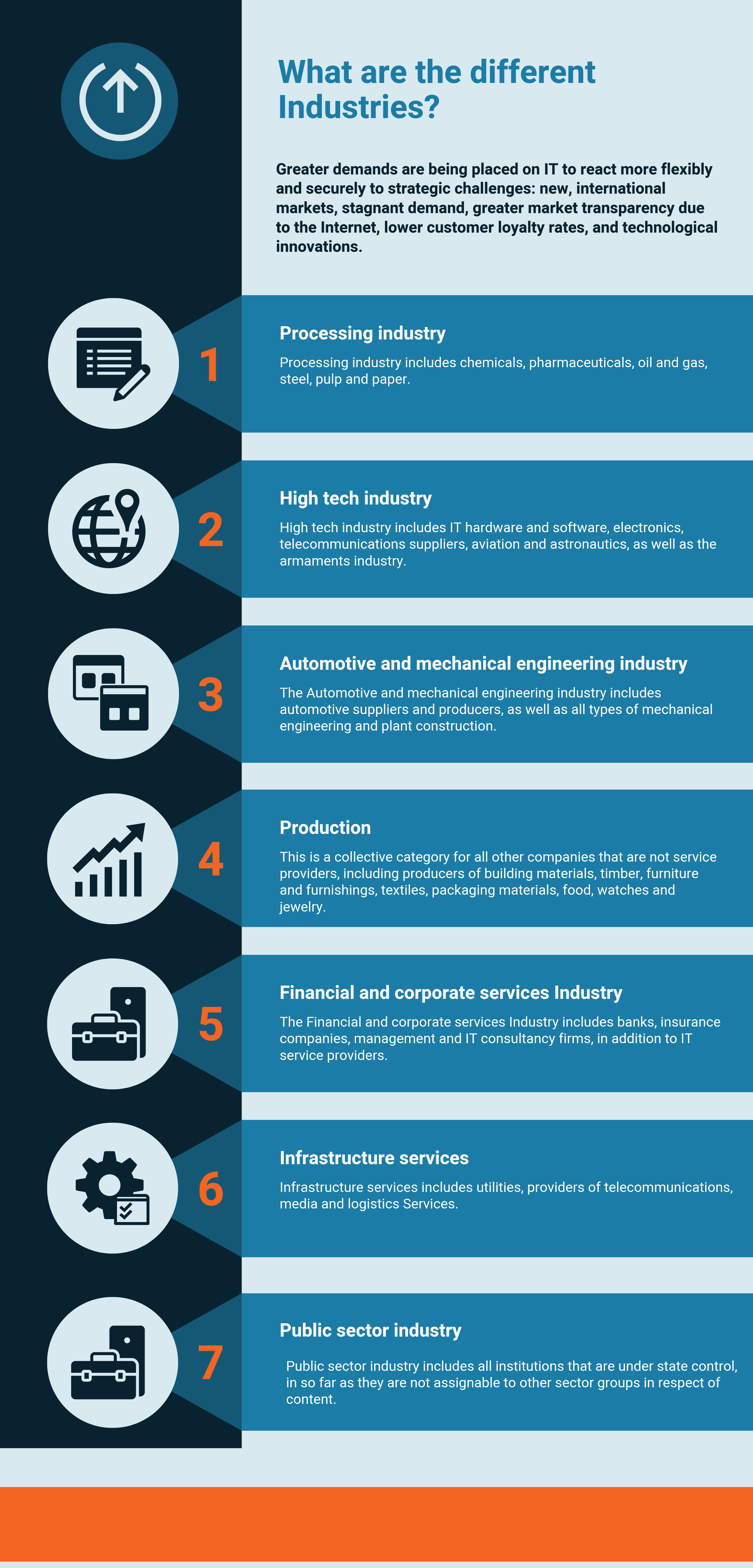 What are the different Industries
