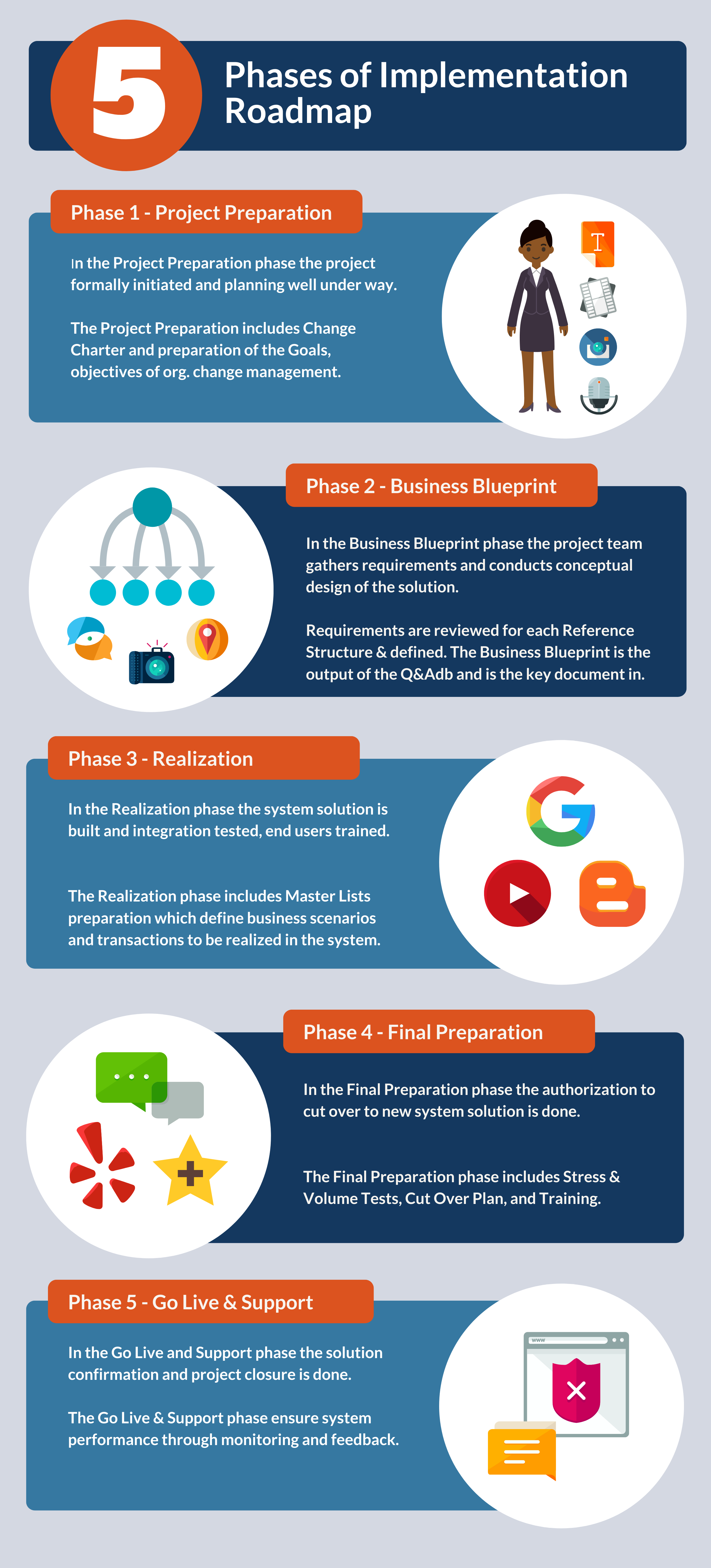 What are the phases of Implementation Roadmap