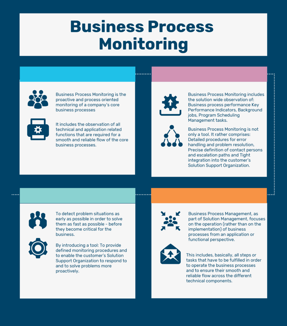 What is Business Process Monitoring