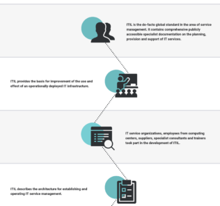 What is IT Infrastructure Library (ITIL)