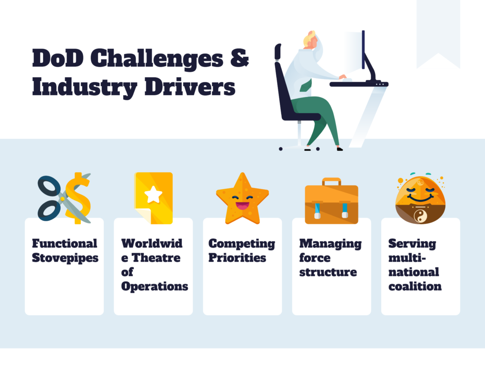 DoD Organizational Challenges and Industry Drivers