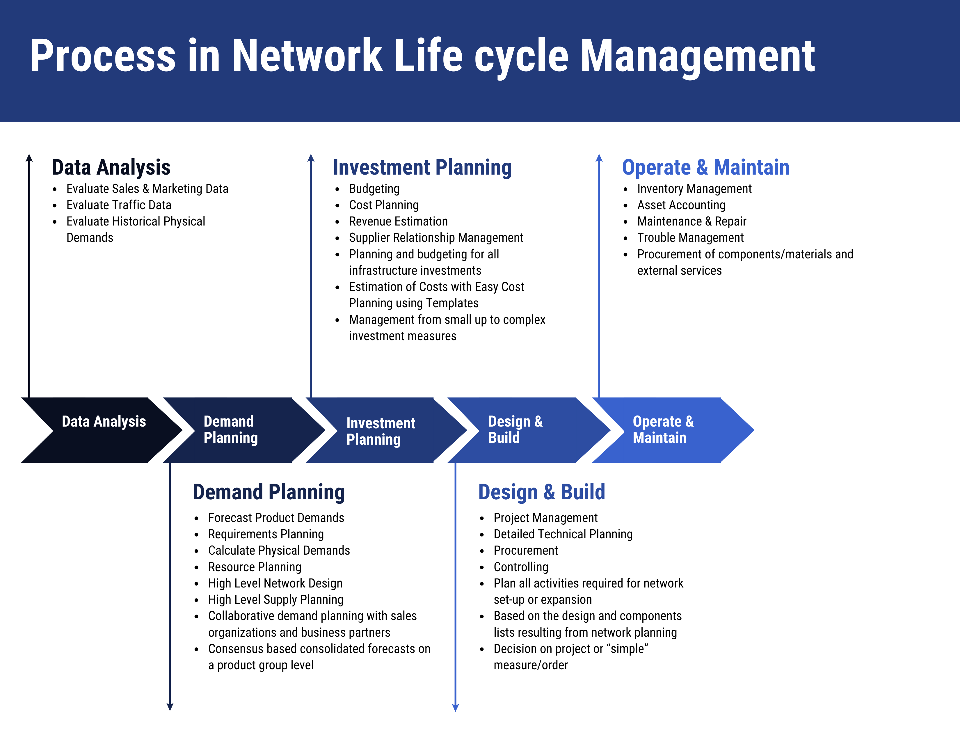 What are the main process in Network Life cycle Management