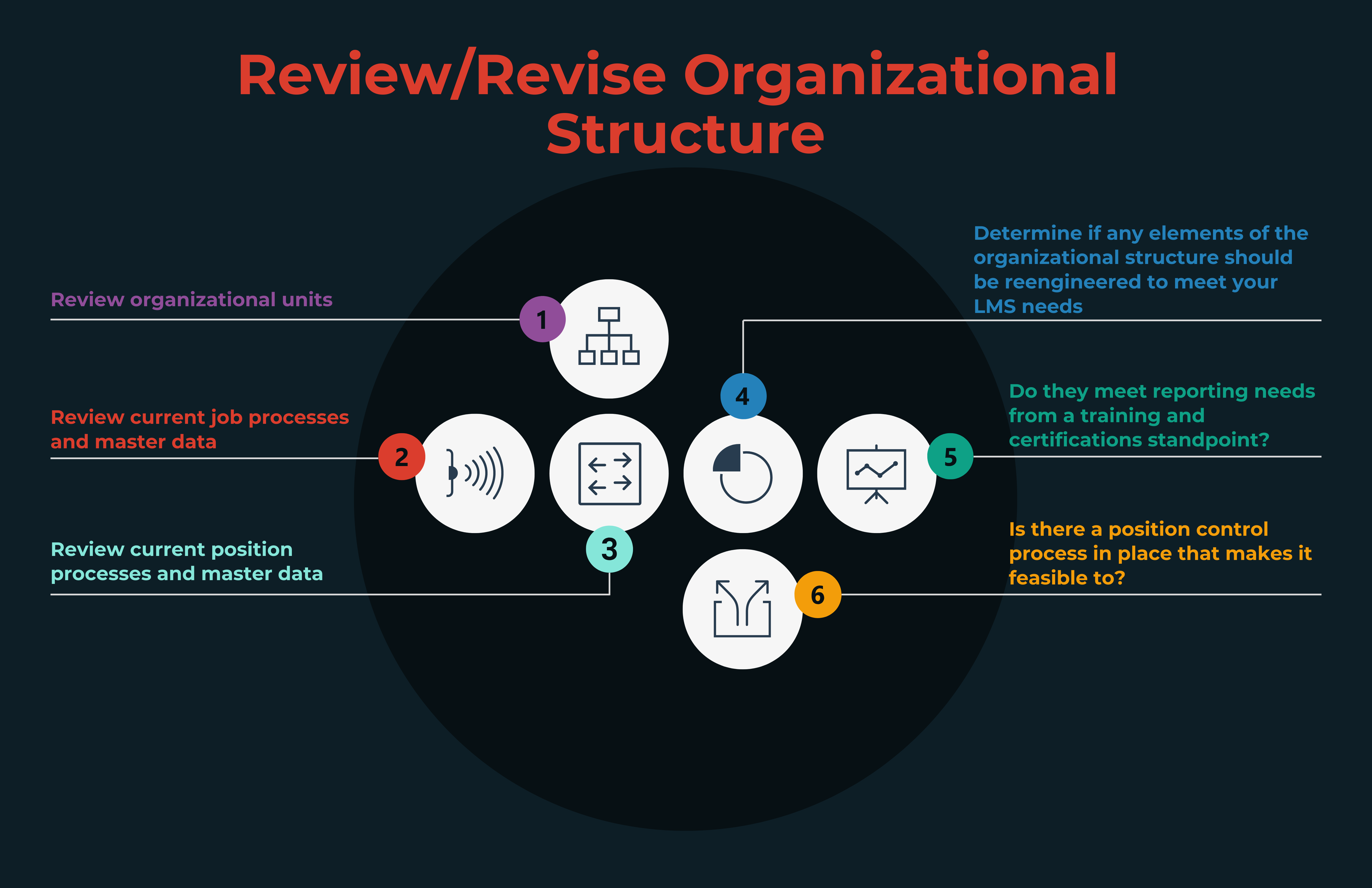 Milestone Review Revise Organizational Structure