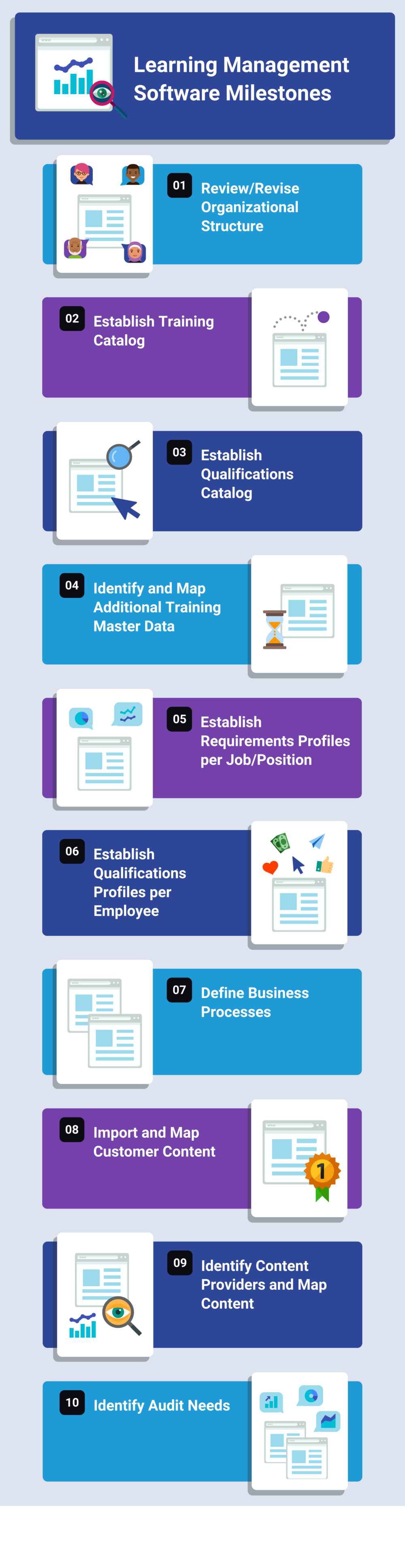 Milestones in a Learning Management Software Implementation