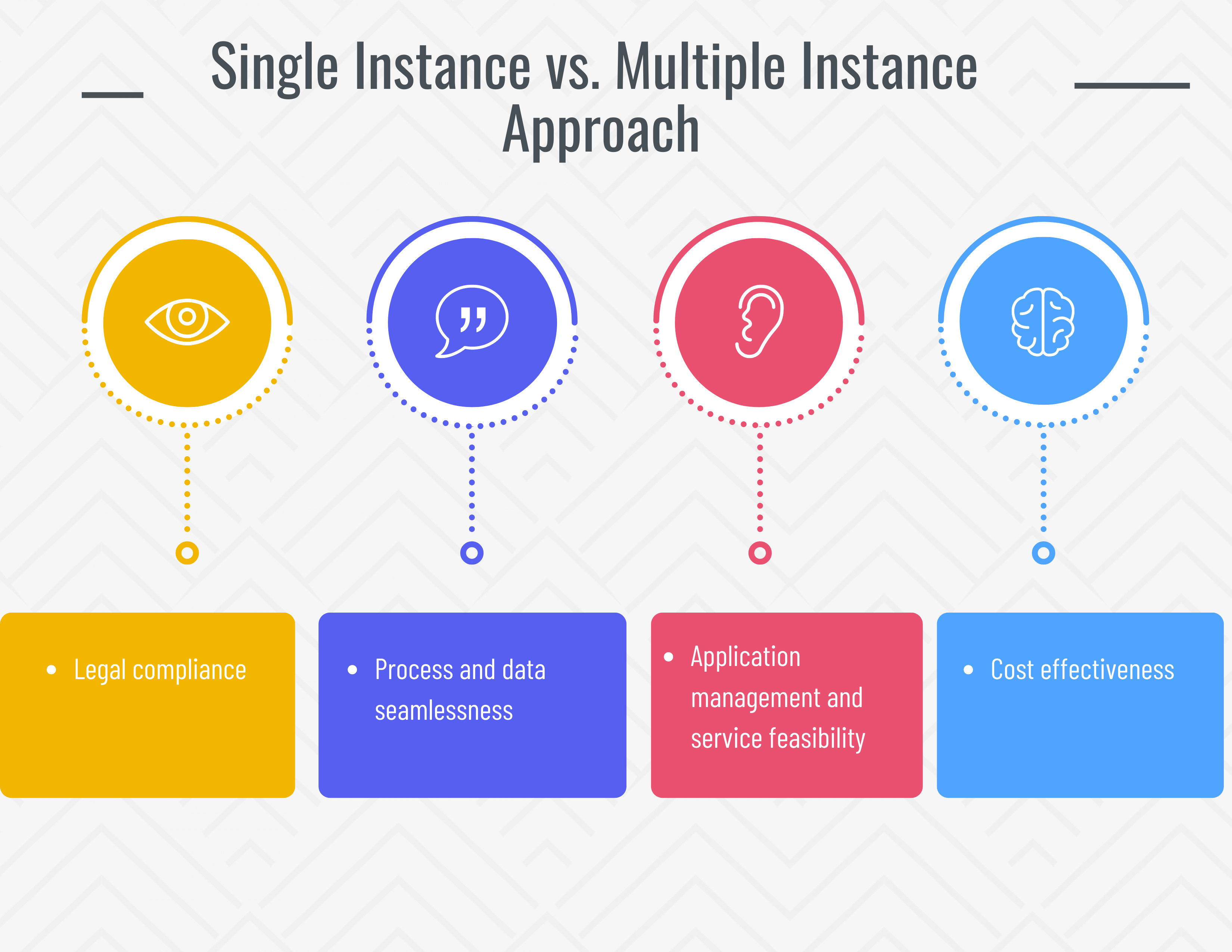 Single Instance vs. Multiple Instance Approach