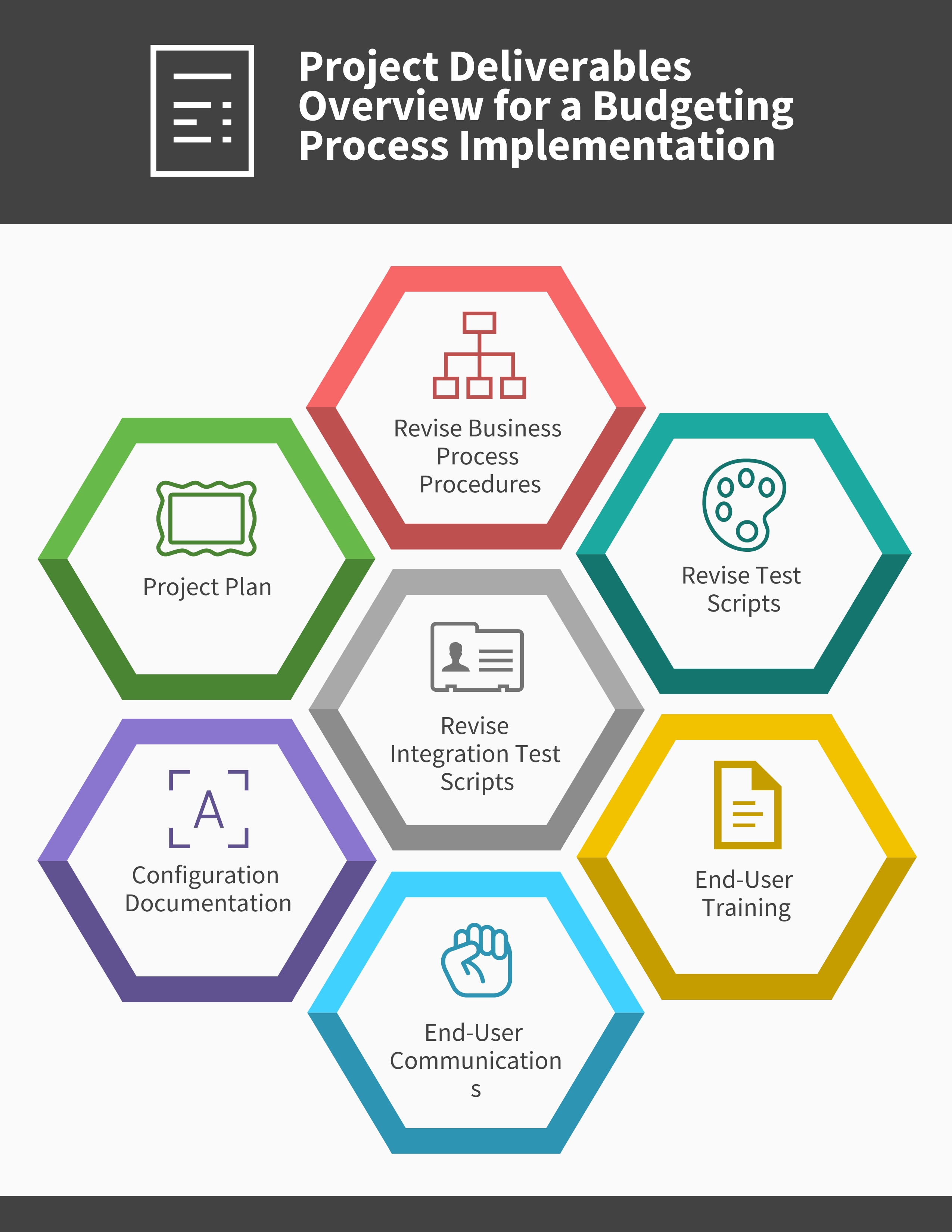 What are the Project Deliverables Overview for a Budgeting Process Implementation