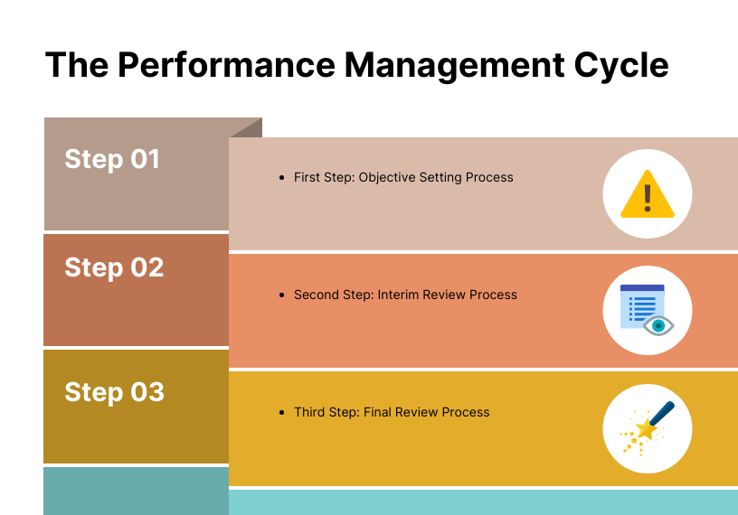 The Performance Management Cycle