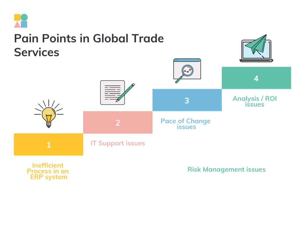 What are the Pain Points in Global Trade Services